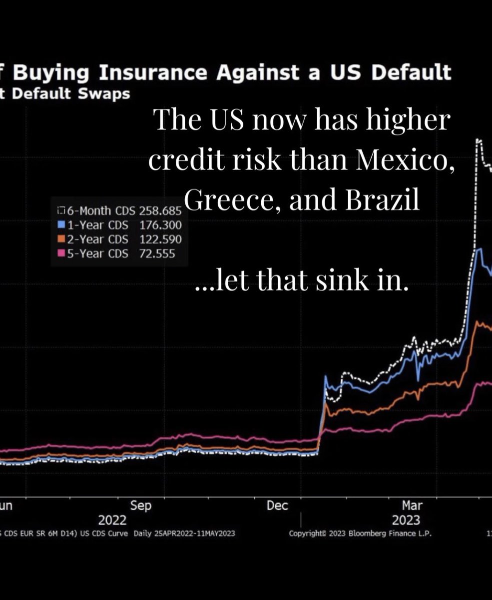 Lynx on Twitter "RT WallStreetSilv The US now has higher credit risk