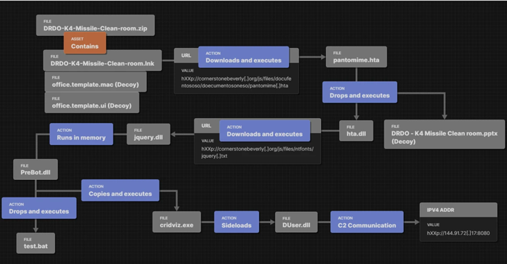 thehackernews.com/2023/05/sideco… 

#malware #RemoteAccessTrojan #cybersecurity