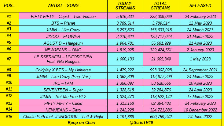 SerieTV46's tweet photo. Top 15 most streamed song by Kpop Artist on Spotify of 12 May 2023:

#FIFTYFIFTY, #BTS, #JIMIN, #JISOO, #AGUSTD, #NewJeans, #LE_SSERAFIM, #SEVENTEEN, #IVE, #JUNGKOOK 👏👏 https://t.co/oFw2smdHJ2