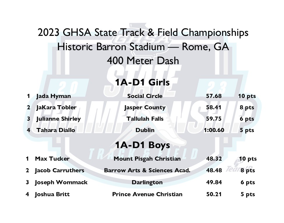 OfficialGHSA's tweet photo. Track &amp; Field Championships | 400 Meter Dash 
Historic Barron Stadium | Rome, GA

1A-D1 Girls - Jada Hyman #SocialCircle  
1A-D1 Boys - Max Tucker #MountPisgahChristian
6A Girls - Kiley Mitchell #Alpharetta
6A Boys - Eric Singleton #Alexander

@ATLtrackclub      @milesplit https://t.co/hMK4ufAleL