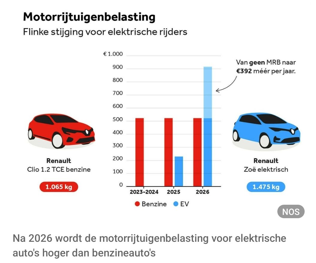 'Nederland bouwt steun elektrisch rijden te snel af' -
<a href="/FIERAutomotive/">FIER Automotive</a> 
nos.nl/l/2474917