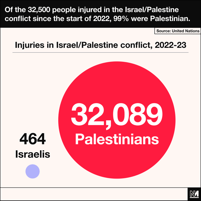 LeftieStats's tweet photo. More than 32,000 people have been injured in the Israel/Palestine conflict since the start of 2022.

*99%* of them were Palestinian.

(Via @novaramedia) https://t.co/3TwTcOOVwT