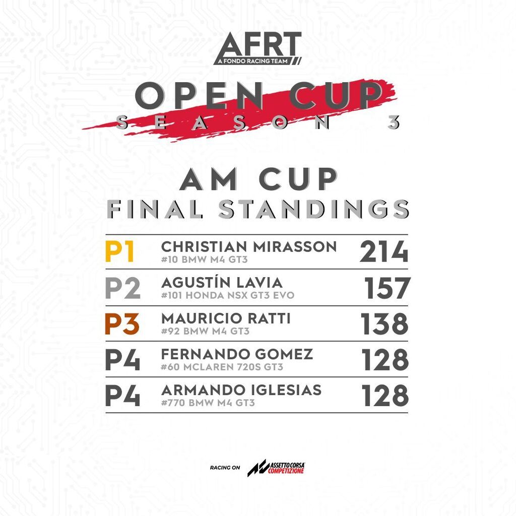 afrt_simracing's tweet photo. ¡Presentamos las tablas de posiciones finales de la AFRT Open Cup Season 3!

Les agradecemos su participación y compromiso fecha a fecha a cada uno de ustedes ya que sin pilotos, no tendríamos campeonato.

Las tablas de posiciones completas pueden encont… https://t.co/ZIzqmki9DW https://t.co/92cX3tlm5T