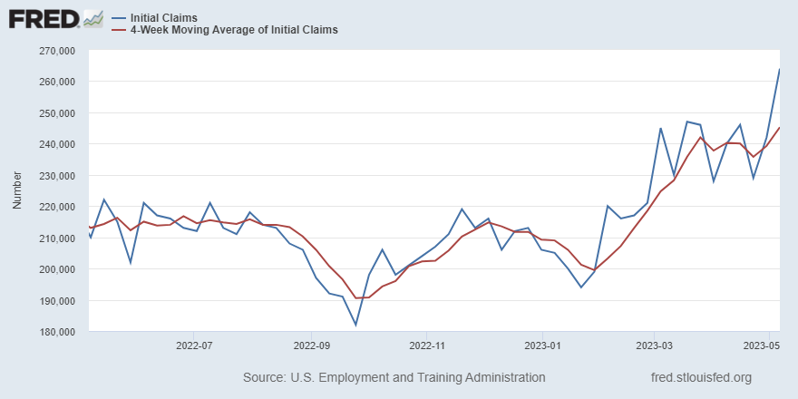 stlouisfed's tweet photo. Initial claims for unemployment insurance benefits increased by 22,000 in the week ended May 6, to 264,000. The four-week moving average also rose, to 245,250 https://t.co/9WPnGqak8R https://t.co/jYBfUBJXtP