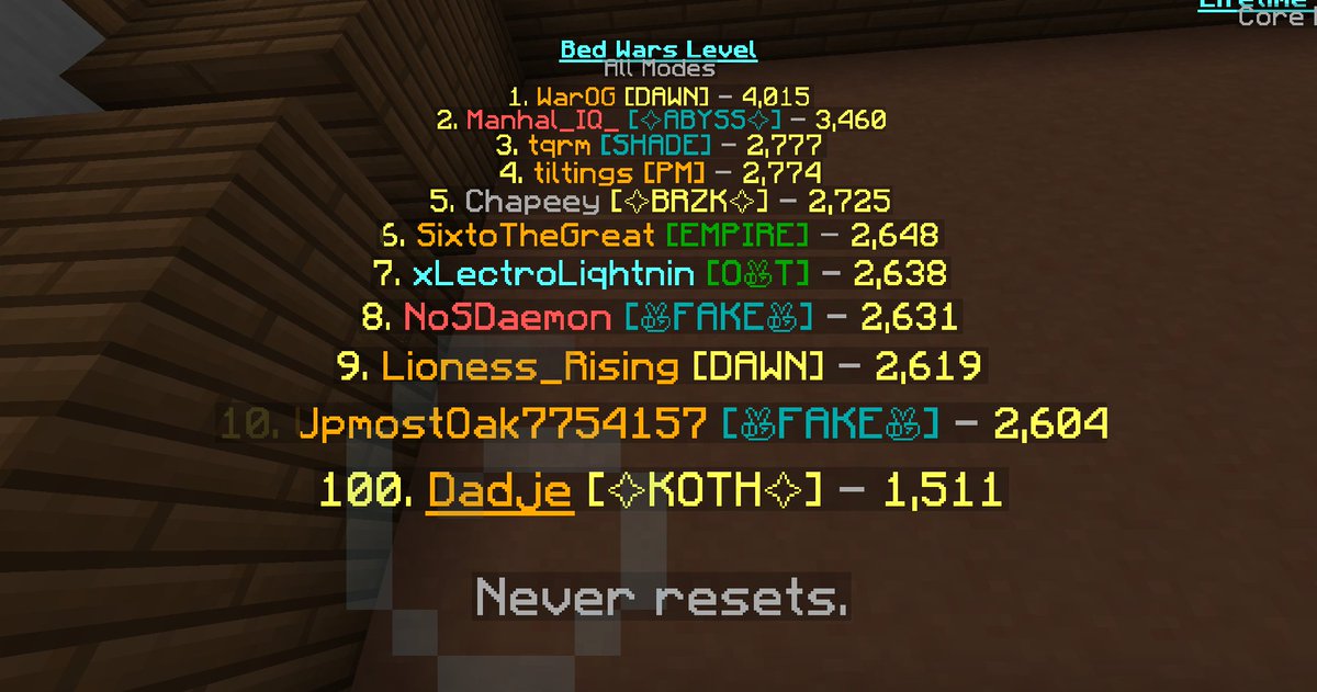 DadjeMC's tweet photo. Top 100.  This marks the end of my Bedwars grind.  Thanks to everyone I met along the way! https://t.co/TpAZCTgKMH