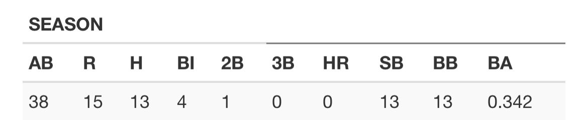 Senior Season Highlights/Stats

youtu.be/UA0_2PyJYaw