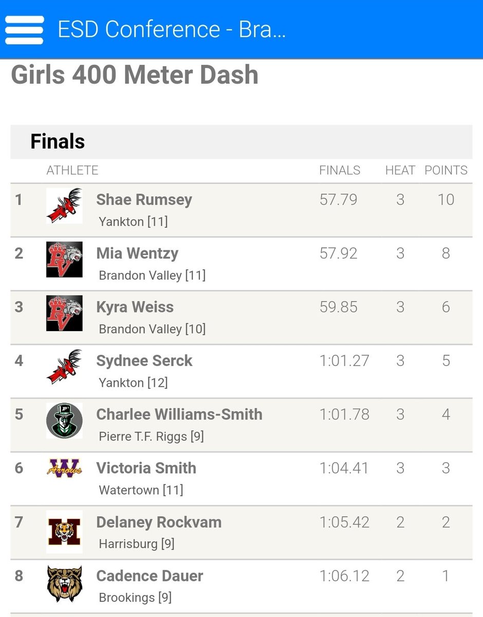 JCimburek's tweet photo. Rumsey first, Serck fourth in the 400 for the Gazelles. #ESDTRACK https://t.co/5xd93FMgVH