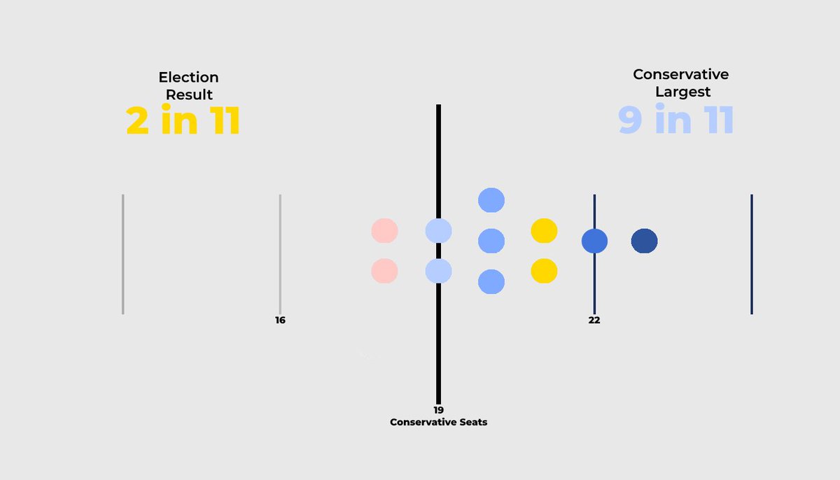 ELECTION RESULTS
Britain Elects 13.05.23

The Conservative Party has been awarded 21 seats, we predicted they held an 18.1% chance of achieving this, indicating a successful night for the party.