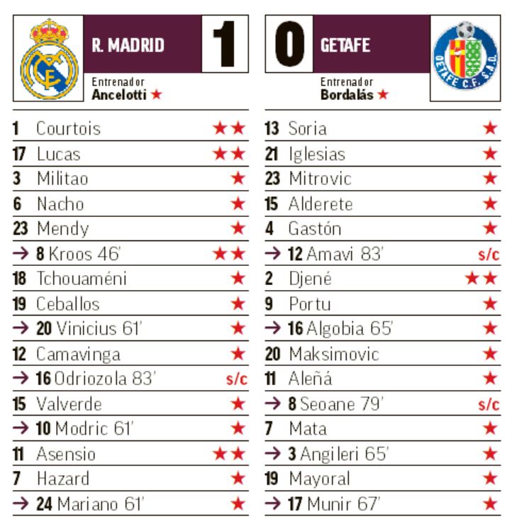 FantasyMarca's tweet photo. Puntos Fantasy del @realmadrid - @GetafeCF https://t.co/XeEW4JZe8h #LaLigaEsFantasy 1⃣0⃣✍️🗒️⚽️⚪️⚪️ https://t.co/d8GrB7b8tb