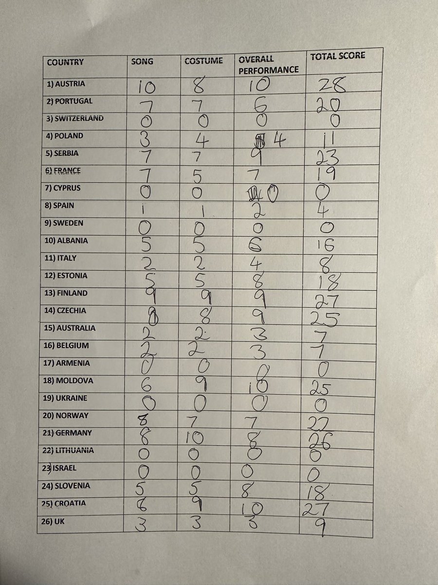 Scores are in, and in no surprise #austria win the Yates vote