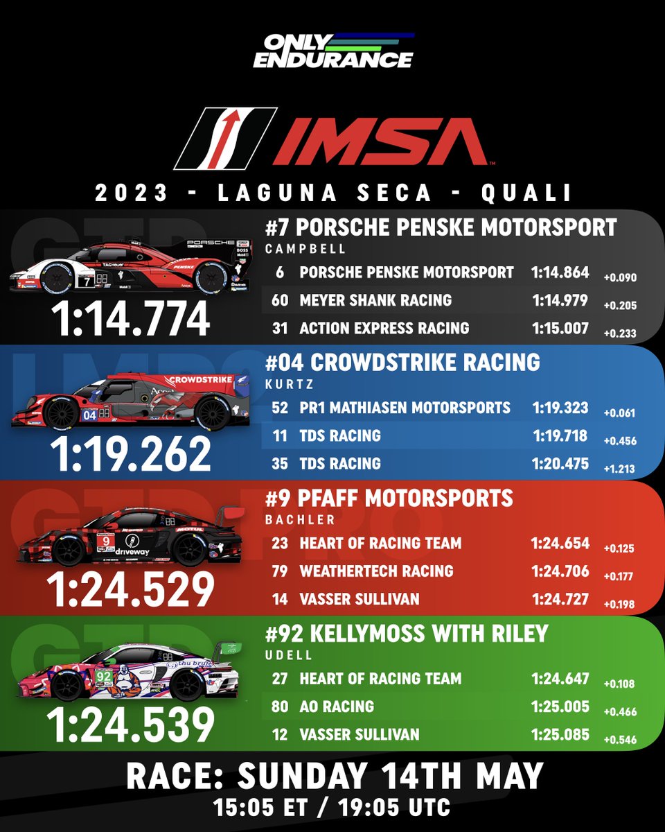 🇺🇸 𝙄𝙈𝙎𝘼 - Laguna Seca - Quali🔥 How about that!! Porsche Penske score a 1-2 in GTP, their first pole for the 963… As well as pole in BOTH GTD classes! There will be some very happy faces in Stuttgart tonight. #IMSA | @WeatherTechRcwy