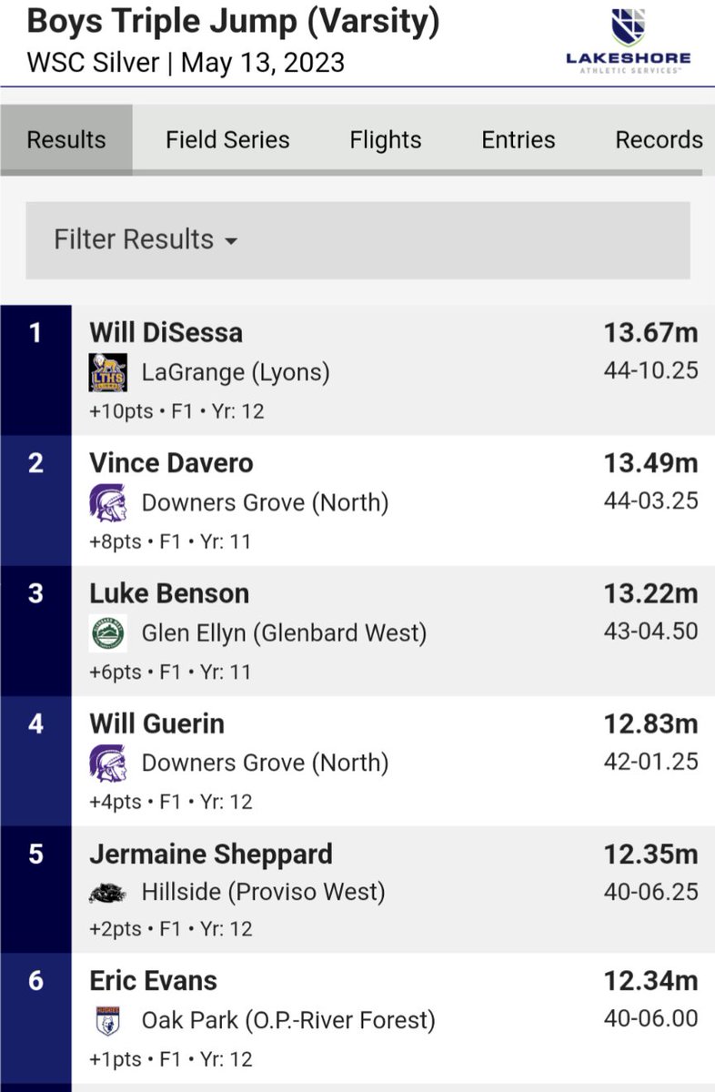 The varsity jumps group worked through some difficulties and managed to score well.   The highlight performance today was <a href="/MaxTroha20/">Max Troha</a> improved his PR to 20-5 today and places 4th as a freshman!!  #youngblood #cwcw #AboutTheWork #2ScorersPerEvent