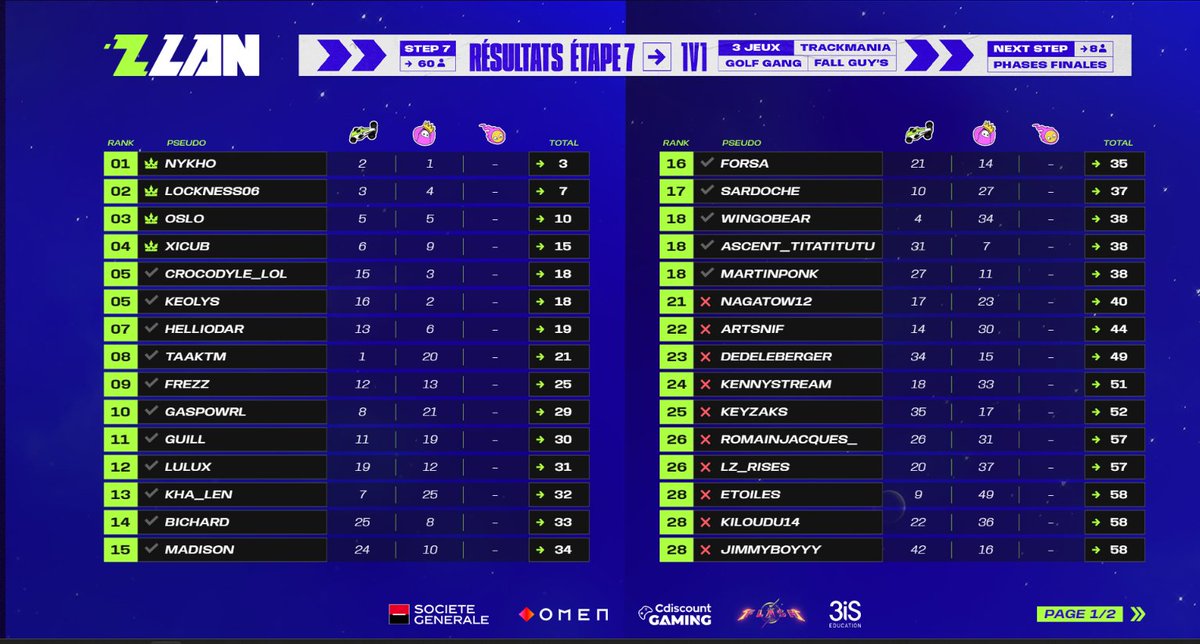 xicub_'s tweet photo. Imagine tu giga int le dernier jeu pour passer en finale................. https://t.co/d9KBPtJnVq