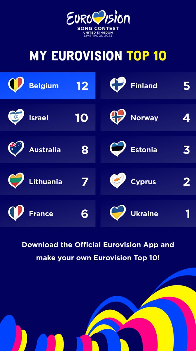 Genuinely like the UK entry, but as we can’t vote for the UK this is my scoreboard… #eurovision23