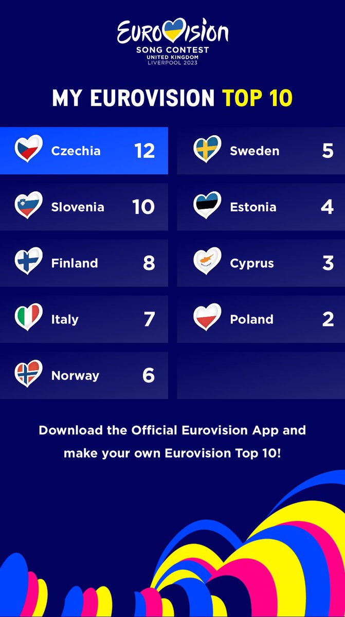 fleckmon's tweet photo. Nur meine persönliche Top10 LOL  #eurovision2023
Der Rest fällt leider bei mir aus der Wertung. https://t.co/Xv0Spw27u9