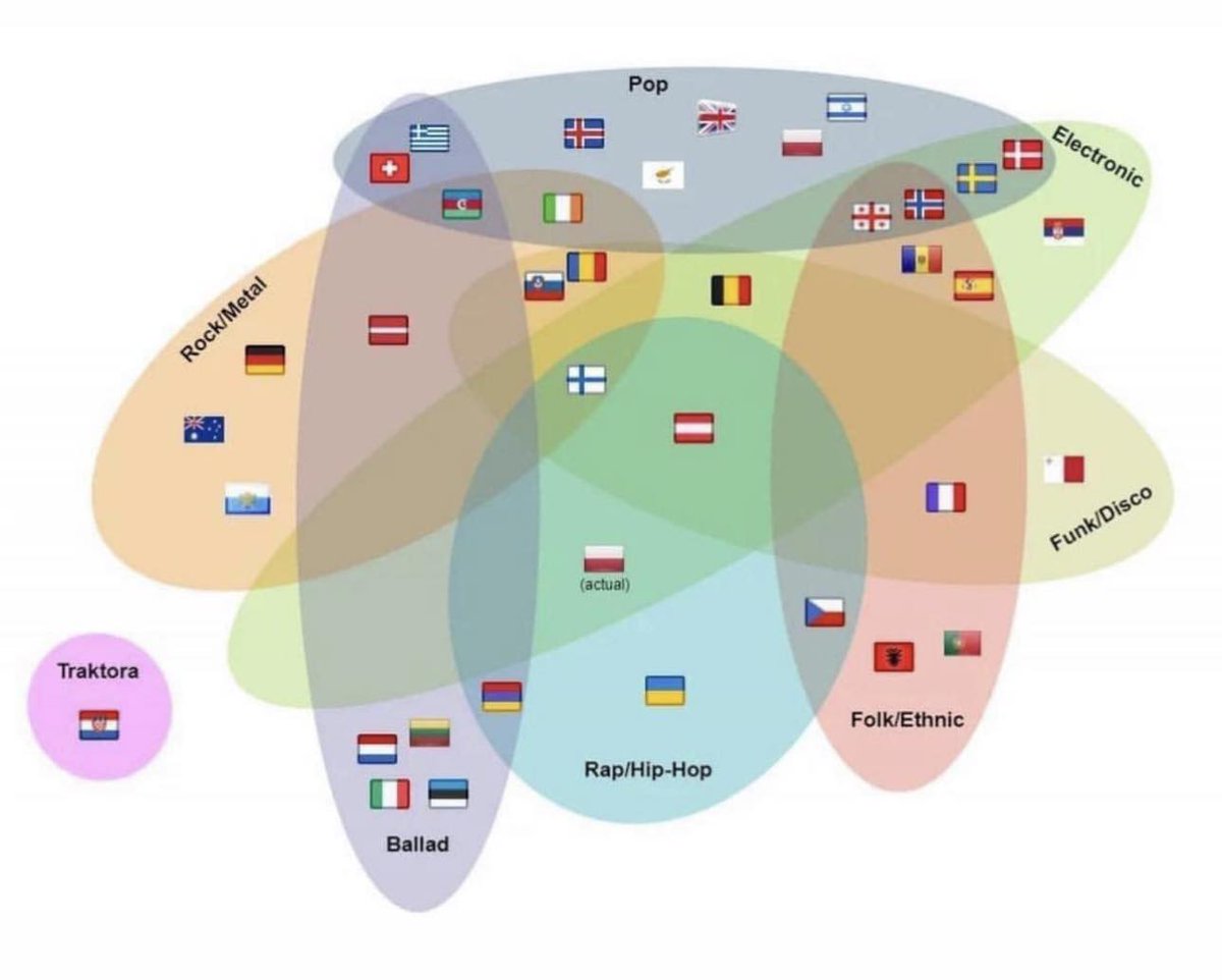 komacore's tweet photo. Music genres on #Eurovision2023 https://t.co/6z8jEXsnEE