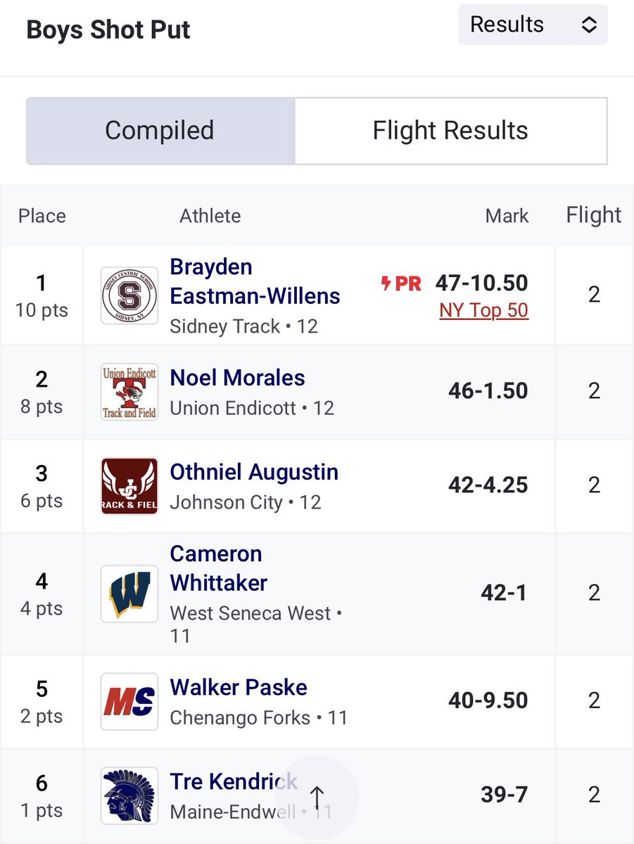 Some more results from today invite at UE. <a href="/BraydenEastma/">Brayden Eastman</a> <a href="/jalenreardon20/">Jalen Reardon</a> <a href="/sidneyathletics/">sidneyathletics</a>