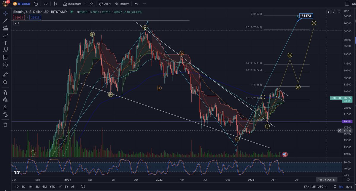Michael_EWpro's tweet photo. I remain bullish on $BTC with my 5th target between $74-$80K https://t.co/TVeK5jxSkq