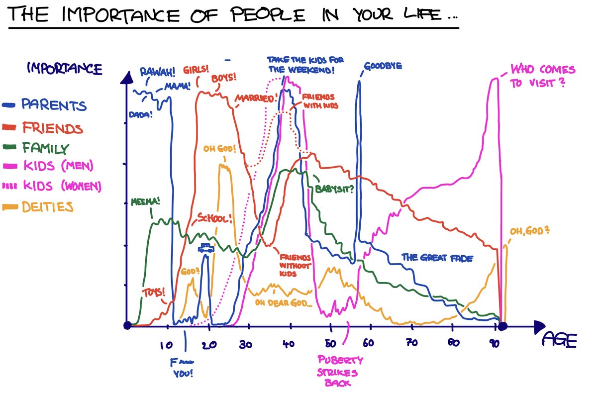 LinesofLifeCmc's tweet photo. The importance of people in your life (over time) https://t.co/gdzi6ygUSO https://t.co/ao6tPyKR64