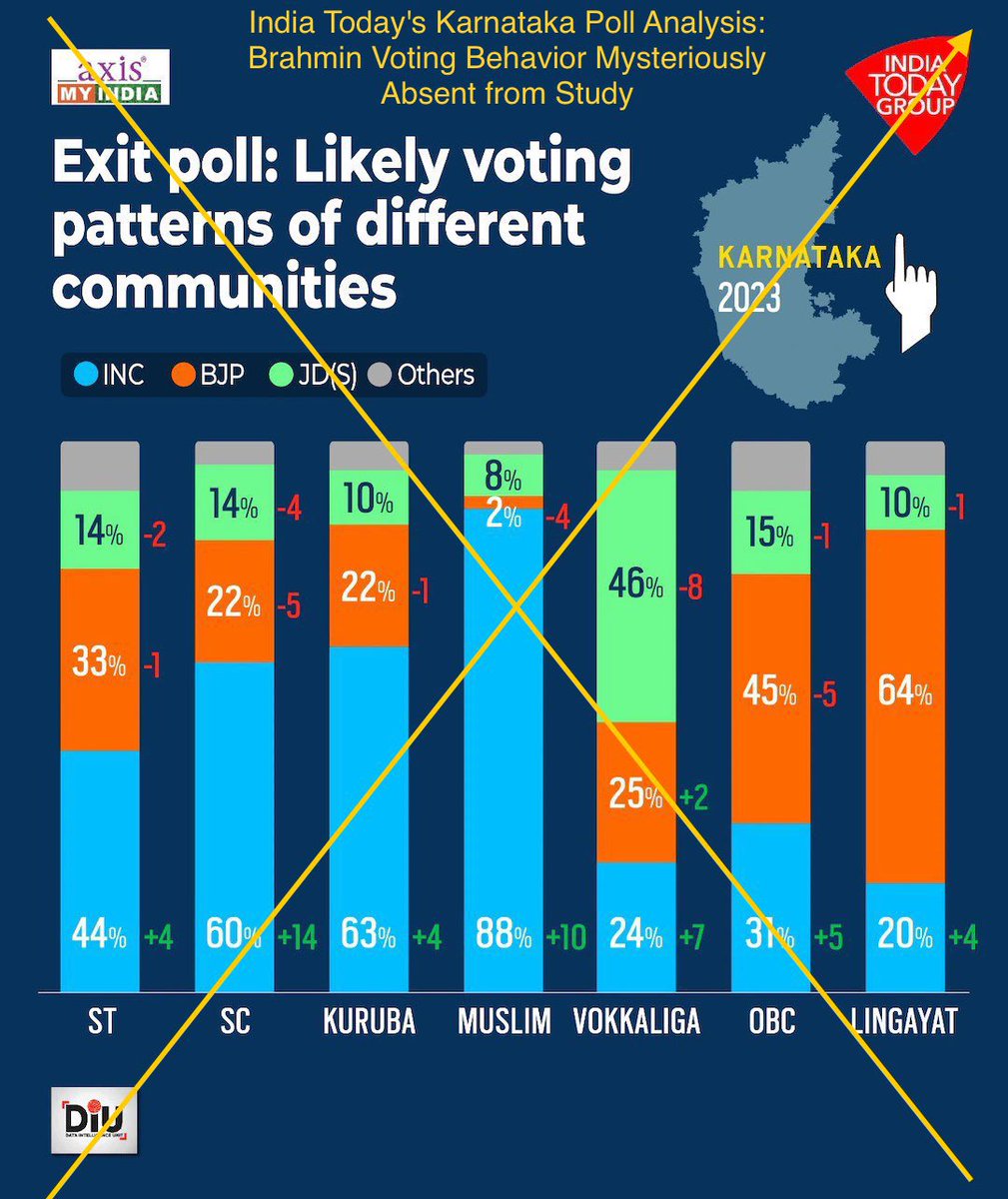 MechTechPankaj's tweet image. सब जातियों की भविष्यवाणी करदी कि किसने किसको वोट दी लेकिन ब्राह्मणो का नहीं लिखा की यह किस तरफ जाते है यह मीडिया खुद मनुवादी है |
किस जाति ने किसको वोट डाली ऐसा सर्वे कहाँ होता है  ? या फिर ऊपर बैठे तुम्हारे किसी बाप ने आकाशवाणी की थी  ?
#castfreeindia