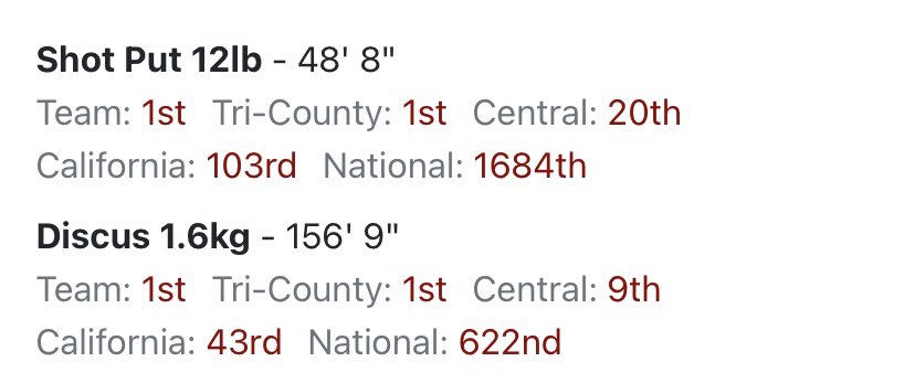 Not the ending I had hoped for. I set lofty goals and fell a bit short. Along the way I was able to share the ring with some of the best throwers in the country. I appreciate <a href="/coachbgilbert/">Brian Gilbert</a> being in my corner every step of the way.