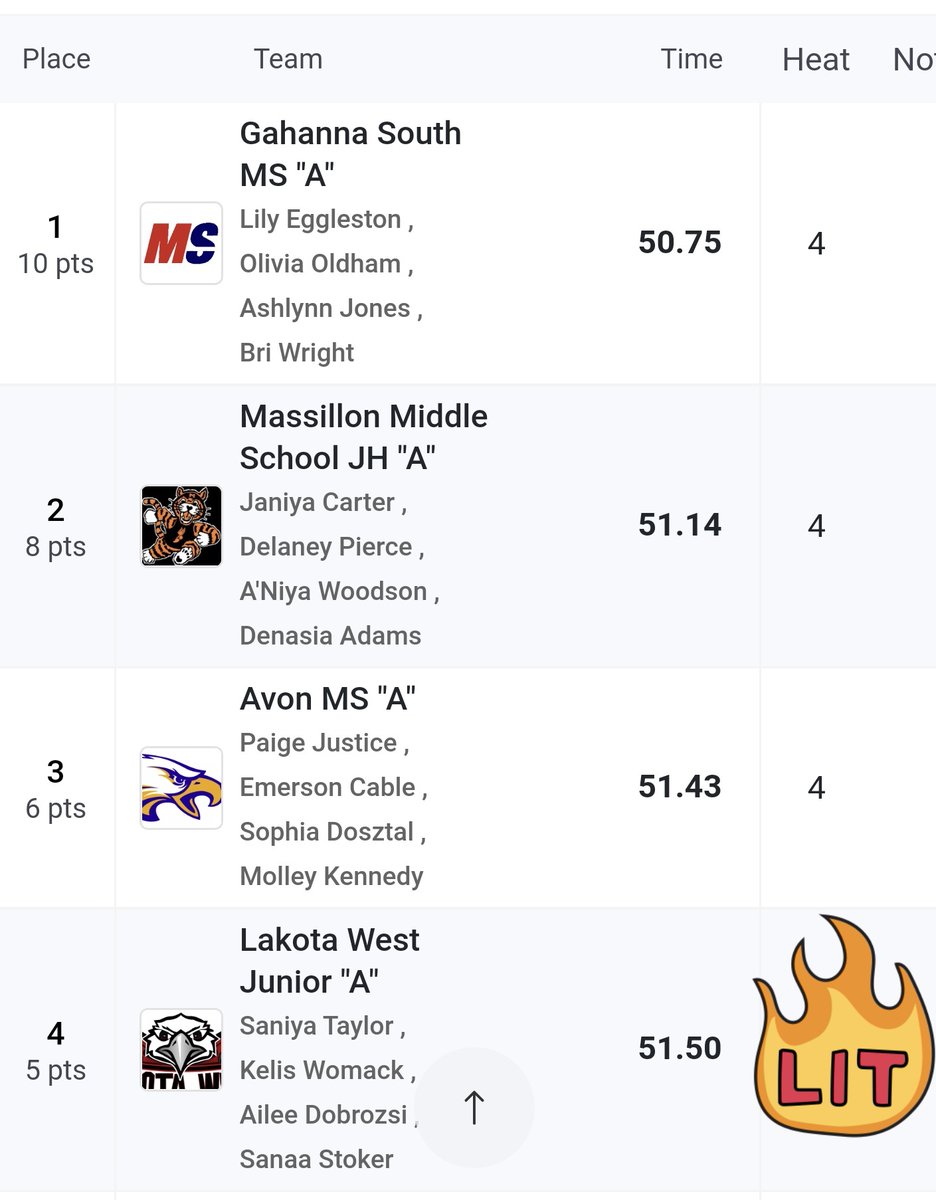 LRJSathletics's tweet photo. Our girls 4x100 finished 4th in the State today &amp; broke the West Jr. High school record by 1.3 secs (51.5)
Saniya T, Kelis W, Ailee D, Sanaa S.

Saniya T finished 9th in the 100m &amp; 10th in the 400

Proud! Proud! PROUD!

@LakotaRidgeJR @WestTrackField #WEareLakota @PlainsFirebird1 https://t.co/JVgYapEXg2