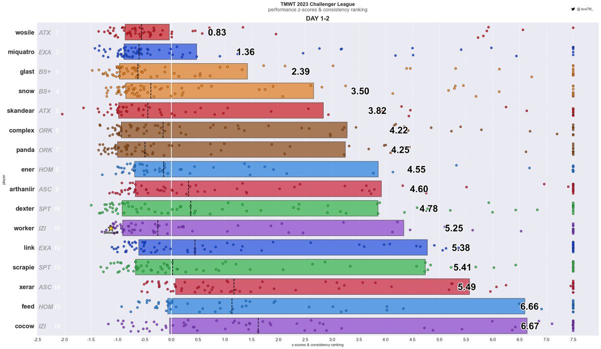 #TMWT CL DAY 1-2 performance 📊

relatively close field.
rank10-13 losing some top pace, and big gap for players 14-16

👑 @Dat_Wosile 
top on both, average percentile and consistency 👀

too close to tell who has a pace advantage. @BoyGlast and @Panda04_TM looking good atm.