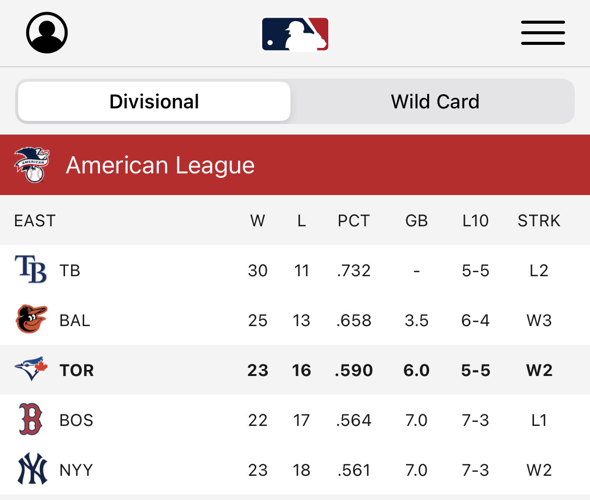 GregorChamp's tweet photo. AL EAST is Hot! In ⁦@Yankees⁩ are last in division with 0.561. In any other division, they’d be 2nd or 1st. #mlb #aleast https://t.co/CcYW0K66WW