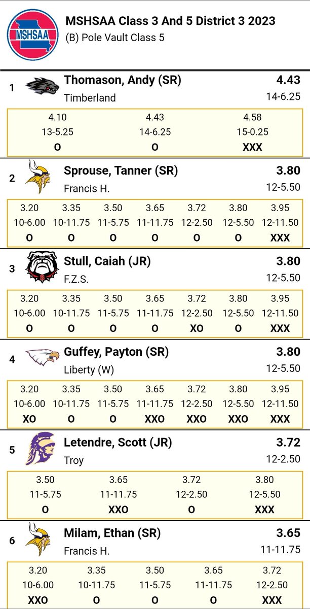 Congrats to Tanner Sprouse on getting 2nd in the boys Pole Vault and qualifying for Sectionals!!

Milam with a strong performance in 6th!!
