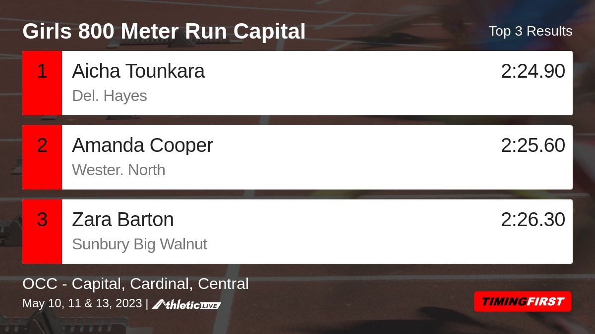 TimingFirst's tweet photo. Full results for the Girls 800 Meter Run Capital are available. https://t.co/xaJMUHzmKX

OCC - Capital, Cardinal, Central https://t.co/NeqAzijaTC