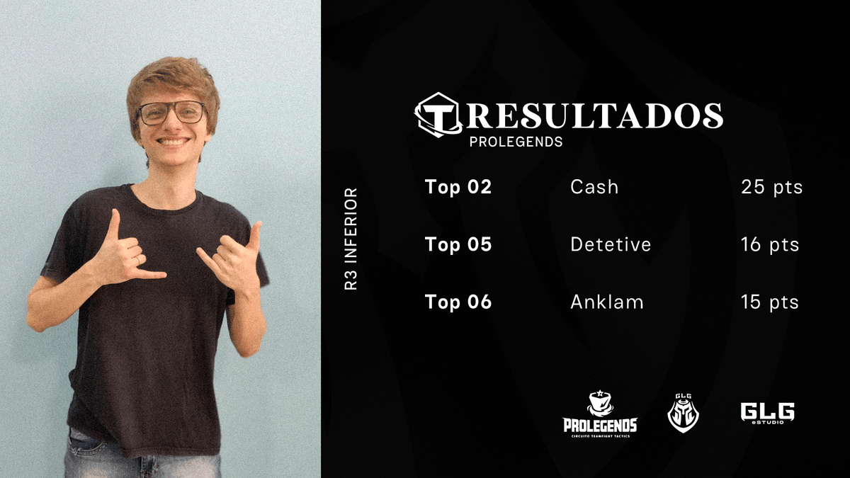 GLGesports's tweet photo. Termina la rodada 3
Tristemente Detetive y Anklam no consiguen un puesto en la final regional
Por otro lado Cash acaba de asegurar su cupo en la gran final rumbo al mundial de TFT
Es un orgullo que los tres nos representen
#GoGLG #ProLegends https://t.co/2gT2ym12s7