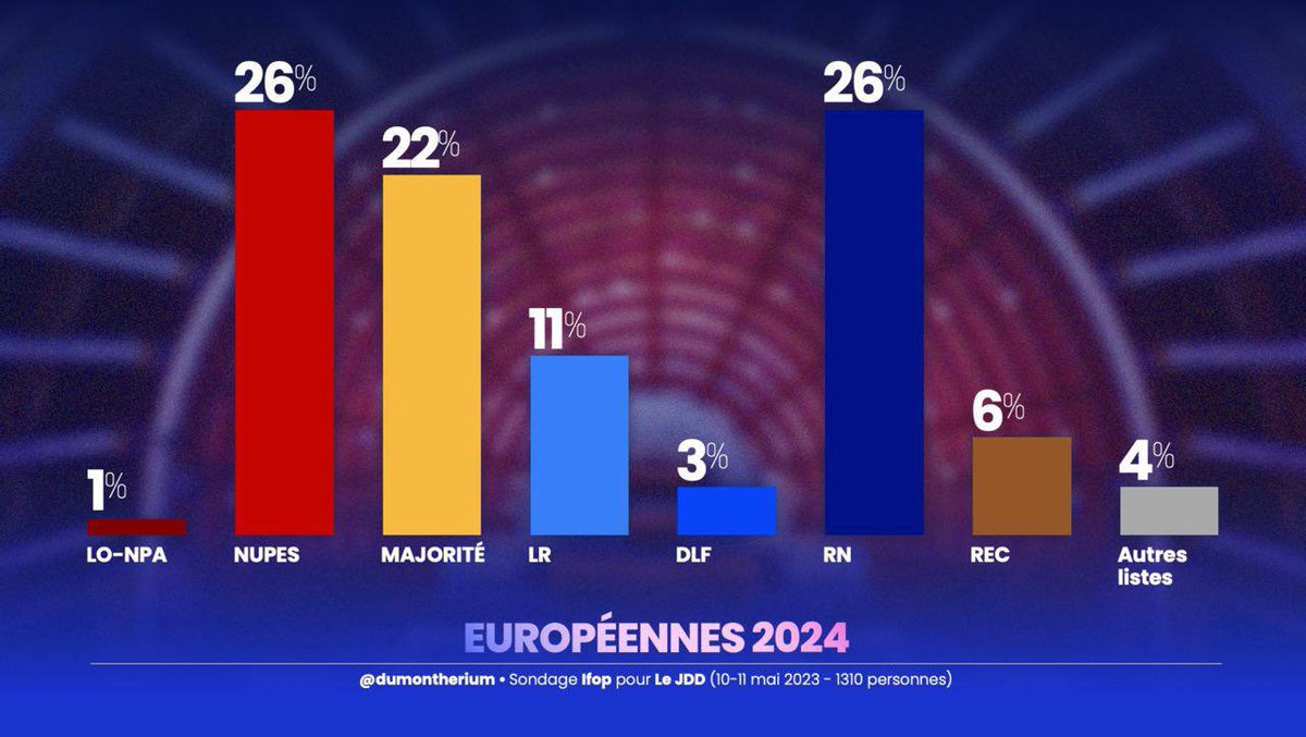 Pourquoi une liste NUPES aux élections européennes ?
C'est le seul moyen que le RN ne caracole pas en tête : nous avons une immense responsabilité de ce point de vue. Au-delà des calculs d'appareils.
La NUPES doit se renforcer à chaque instant.