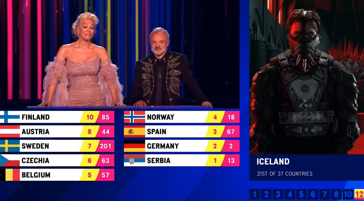 Man muss sich schon vermummen, um Deutschland die ersten beiden Punkte zu geben!🇮🇸🇩🇪🎤
#DDDESC #ESC #ESC2023 #Eurovision #Eurovision2023 #JanPrixOlliVision