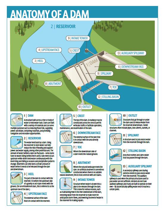 Want to learn the inner workings of a dam? The Anatomy of a Dam factsheet gives readers a quick overview of key dam characteristics. It illustrates and defines a variety of mechanisms that play a vital role in ensuring dams operate safely and as designed.
#DamSafetyDay #DamSafety