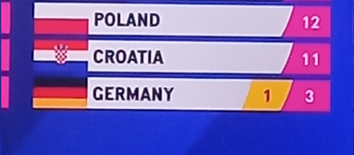 strvvl's tweet photo. MOCNE TOP 3 OCZYWISCIE DOLNE  #Eurovision2023 https://t.co/jGioEZ5psM