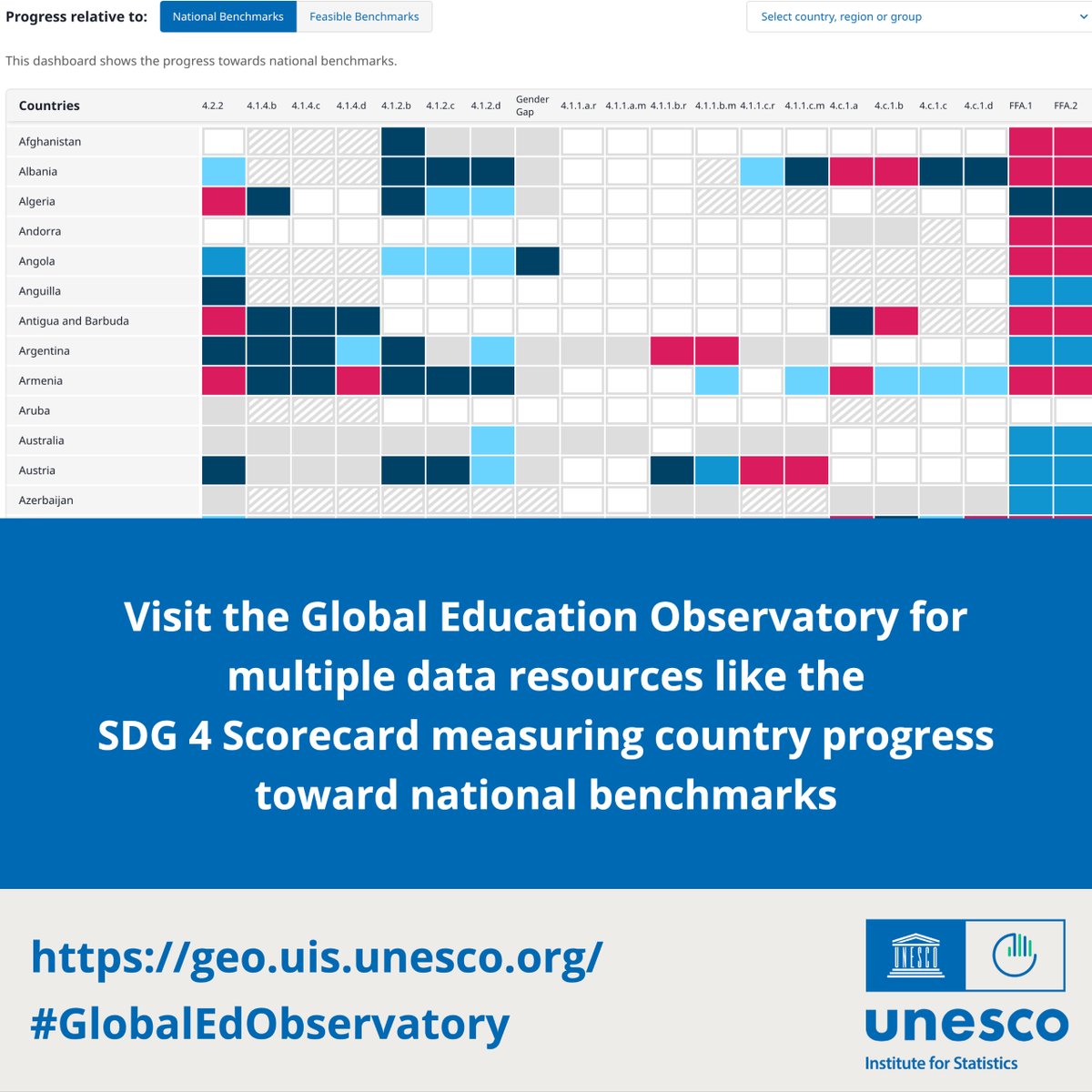 UNESCOstat's tweet photo. Visit the #GlobalEdObservatory platform for data on the new #SDG4Scorecard – a dashboard comparing country progress towards national #SDG4 benchmarks and feasible objectives based on historical trends. https://t.co/G2xynnXnnm https://t.co/kLh0TuwTUz