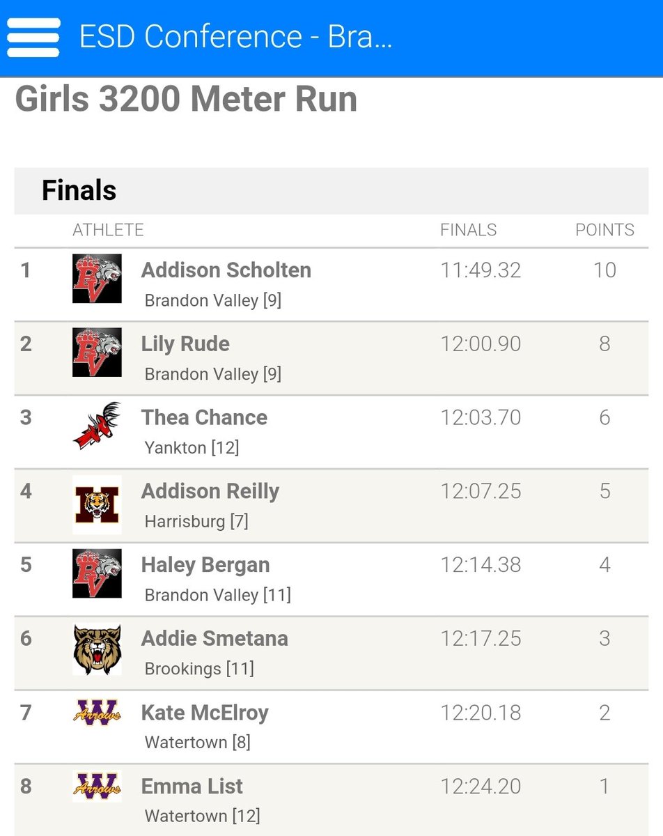 JCimburek's tweet photo. Thea Chance finished 3rd in the 3200. #ESDTRACK https://t.co/icbdPaCPdO