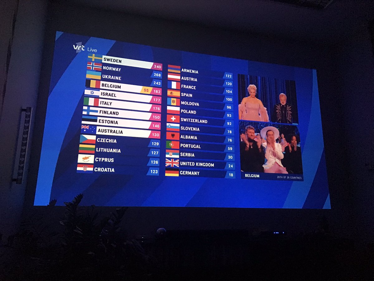 BrunoDeLille's tweet photo. Dat wordt dus de 7de plaats. Goed gedaan #gustaph 🥰 #hoedbezig #Eurovision2023 https://t.co/RJxZ6iRddG