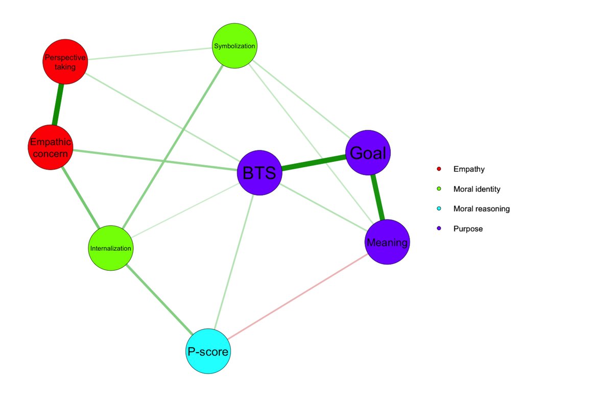 New <a href="/PsyArXiv/">PsyArXiv</a> preprint: Network analysis of moral functioning and flourishing indicators. I explored the network structure of moral and positive functioning with #DataScience. Link: bit.ly/41vCX2N See replies for details. <a href="/UAESPRMC/">UA Educational Studies</a> @UA_EDU_ (1/4)