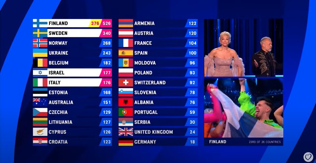 やっぱりきた、フィンランド🇫🇮！

スウェーデンの点数が気になるよね

#Eurovision2023   #Eurovision #ユーロヴィジョン https://t.co/K42tw14Czn