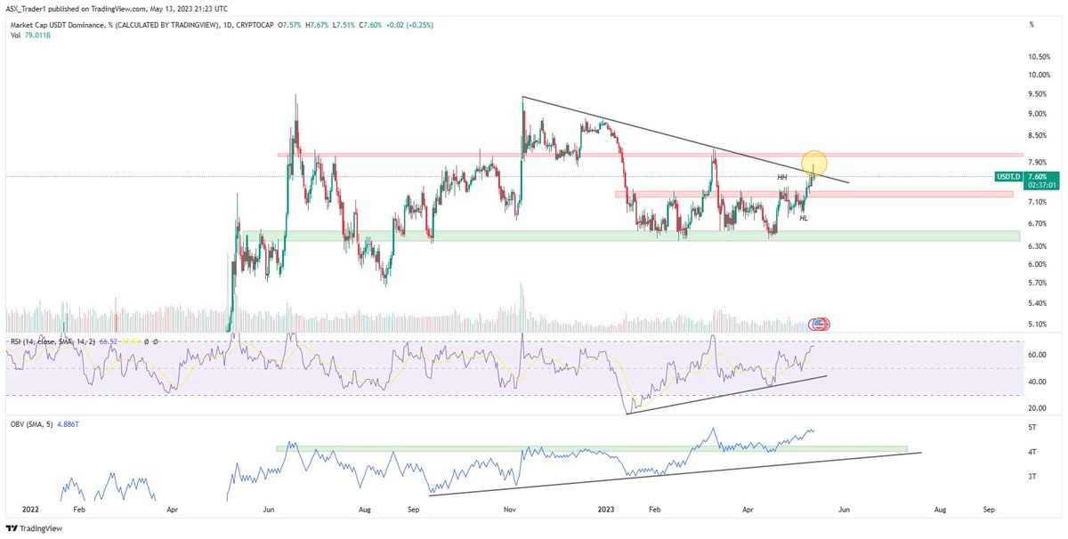 ASX Trader on Twitter "USDT.D The most bullish chart in crypto right