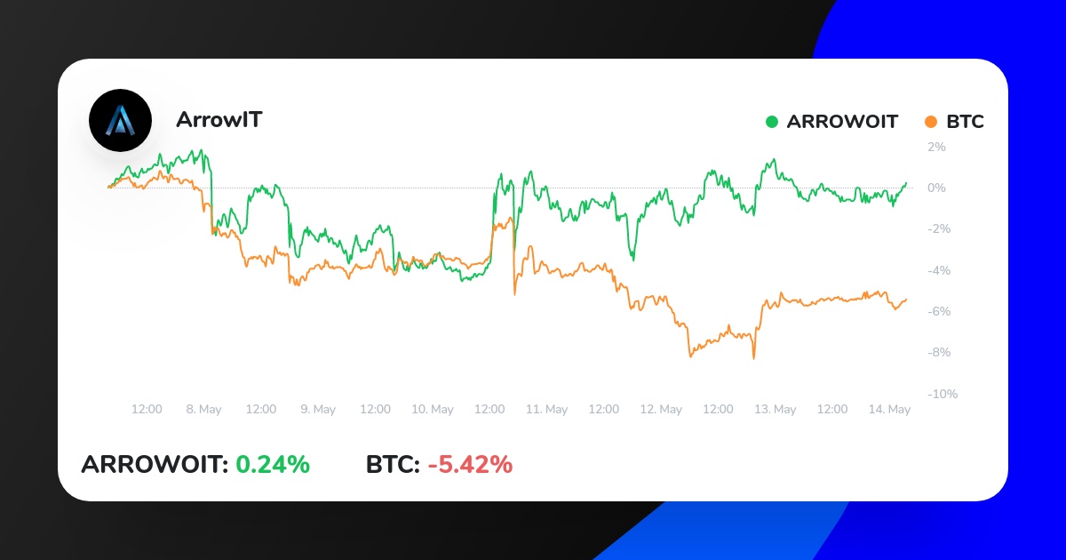 ArrowIt_'s tweet photo. My Crypto Strategy on ICONOMI just outperformed BTC.
Check it out here:
https://t.co/2Qu8XWeIjT
#money #trading #blockchain #cryptocurrency https://t.co/eZGdBkLgGX