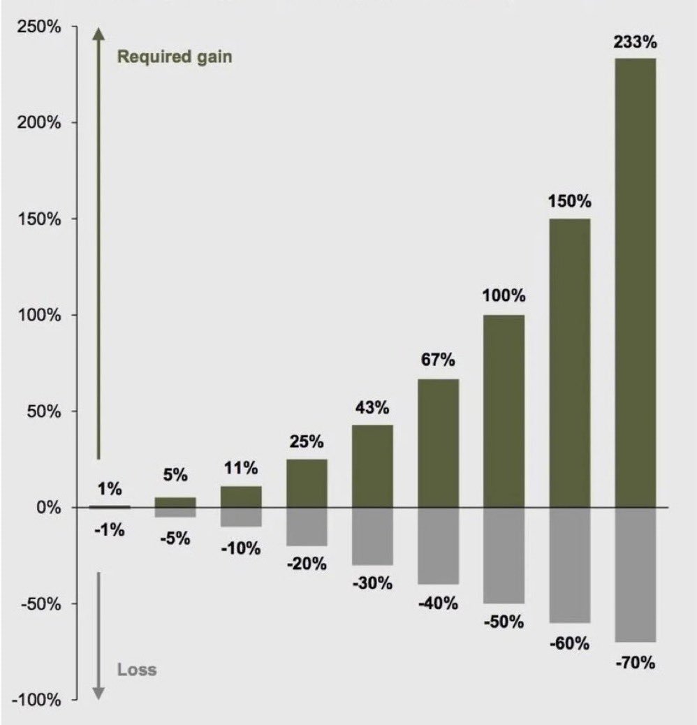 Why is it so important to avoid major losses when investing?

Here is the required gain you have to make up for loss amounts!