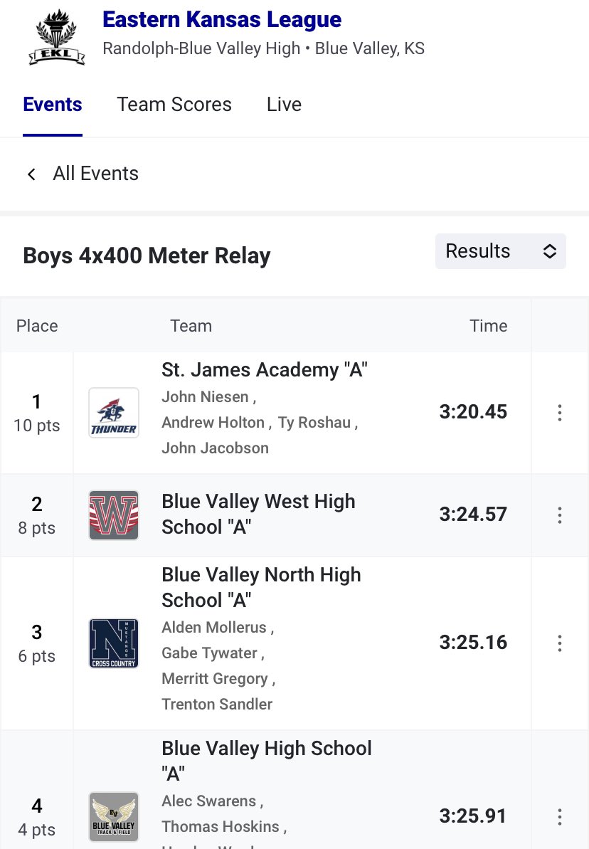 Boys 4x4 takes 🥉 in 3:25.16 at the EKL Championships!  This is the 4th fastest time in 6A this year!

Alden Mollerus
<a href="/GabeTywater/">Gabe Tywater</a> 
<a href="/MerrittGregory_/">Merritt Gregory</a> 
@trentonsandler_ 

<a href="/TheKurle/">Kelli Kurle</a> #MustangProud