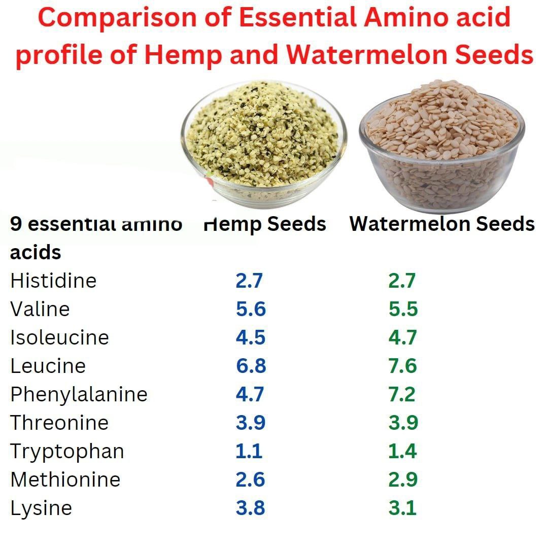 Amino Acid Profile Of #Hemp And #WatermelonSeeds

Credit: T.me/TheNatureApoth…