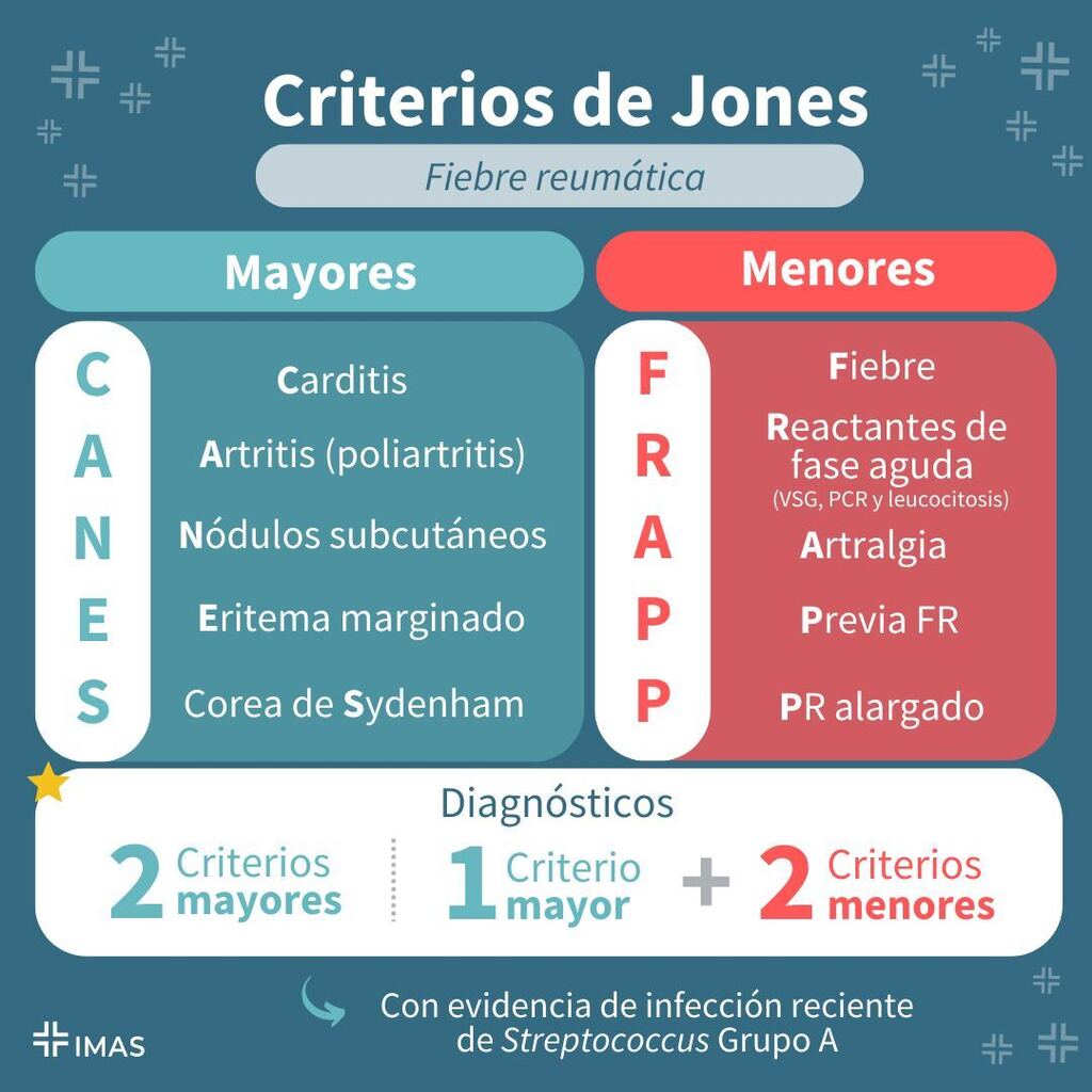 CursosImas's tweet photo. 📚Criterios de Jones para fiebre reumática

📌La fiebre reumática es una secuela tardía y no supurativa de la infección de las vías respiratorias superiores por Streptococcus del grupo A

📌Se manifiesta con diferentes signos y síntomas que pueden apare… https://t.co/HlyfZloH6O https://t.co/p8F1Ywvq4i