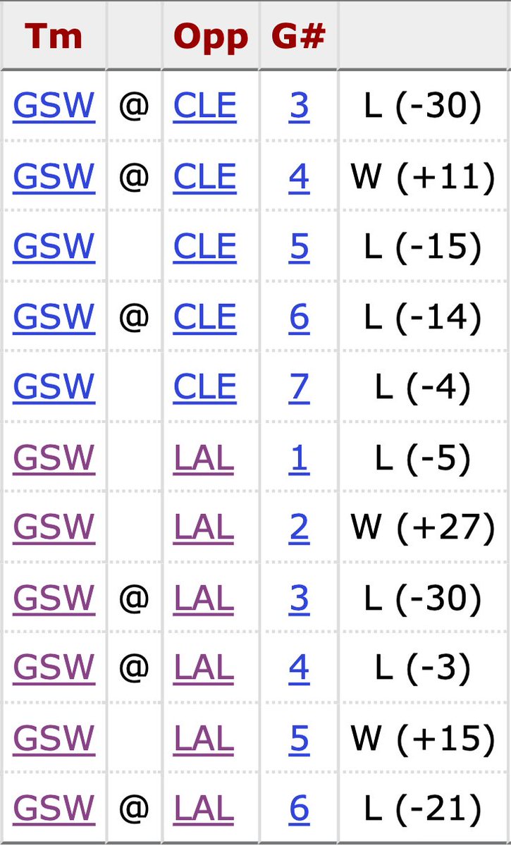 BarryOnHere's tweet photo. Oh dear, please don't retweet this. It's Steph's last 11 playoff games vs LeBron. Again, please don't retweet this. https://t.co/X1EL1AOzjl