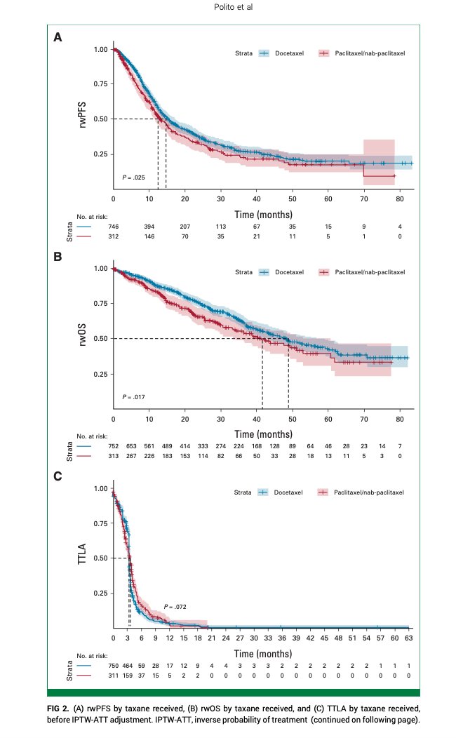 Real-World First-Line Use of Pertuzumab With Different Taxanes for Her-2 + Metastatic #breastcancer:  A Comparative Effectiveness Study Using US EMR  <a href="/JCOOP_ASCO/">JCO Oncology Practice</a> <a href="/ASCO/">ASCO</a> <a href="/OncoAlert/">OncoAlert</a>  ascopubs.org/doi/10.1200/OP… Good old Paclitaxel is still as good as docetaxel or Nab-Paclitaxel !!