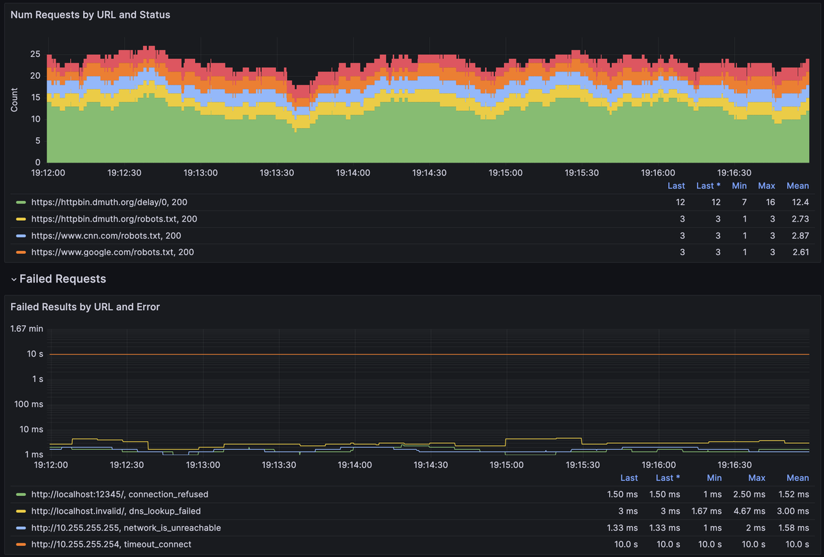 dmuth's tweet photo. Roughly 24 hours later, and my #RageCoding session is complete: https://t.co/yJqDfPOqAM

I now have the ability to monitor HTTP endpoints, and derive graphs based on time, status code, size, and error (if any). https://t.co/uUdq7rd3AJ