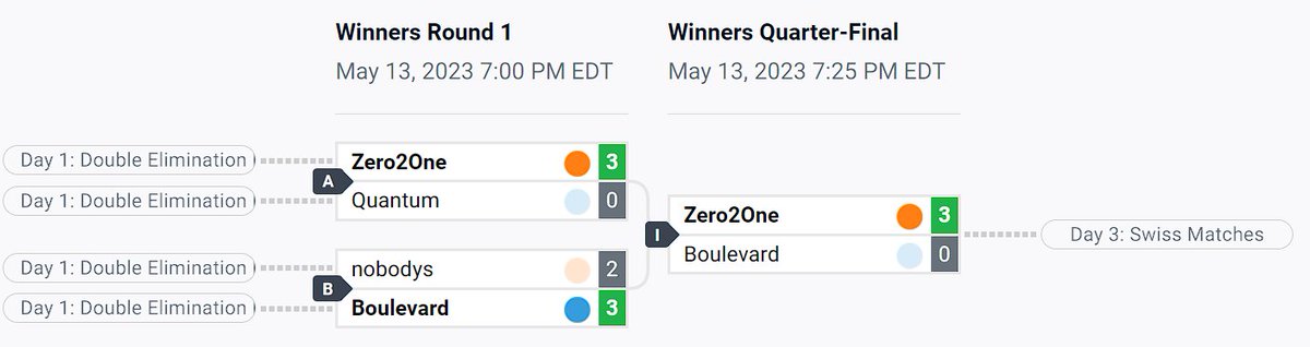 We made Day 3 through Uppers off of a double sweep, on our sith arc.